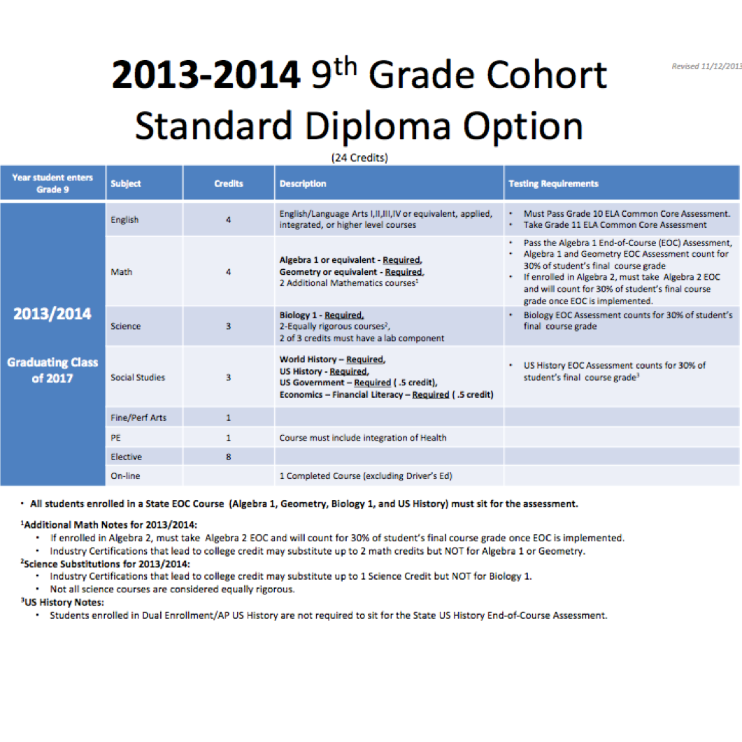 Information for 9th grade from Parent Night